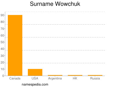 Surname Wowchuk
