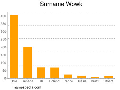 Surname Wowk