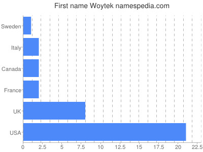 Given name Woytek
