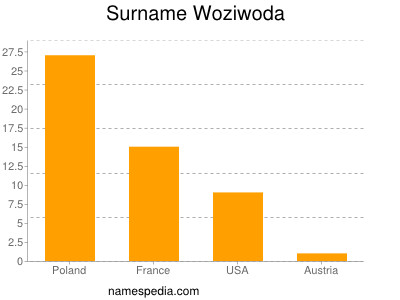 Surname Woziwoda