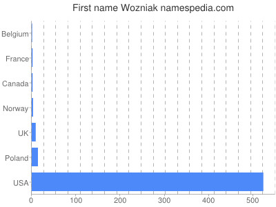 Given name Wozniak
