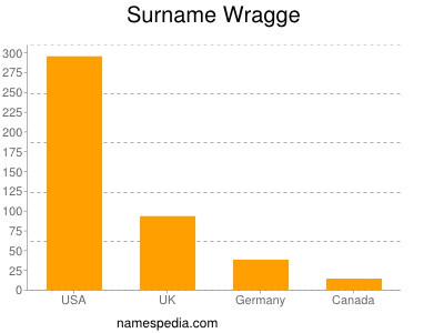 Surname Wragge