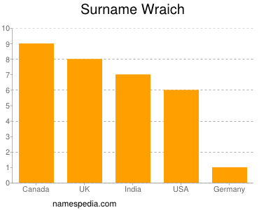 Surname Wraich