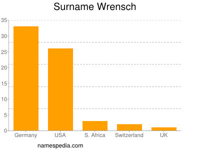 Surname Wrensch