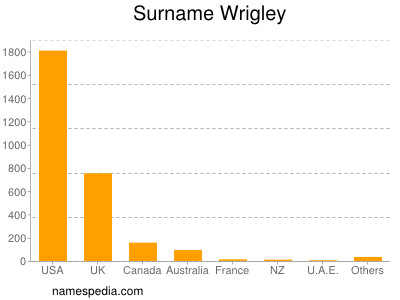 Surname Wrigley