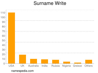 Surname Write