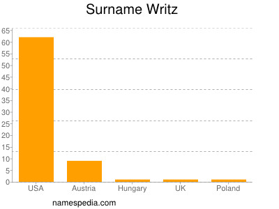 Surname Writz