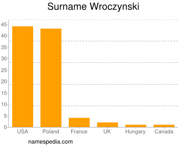 Surname Wroczynski