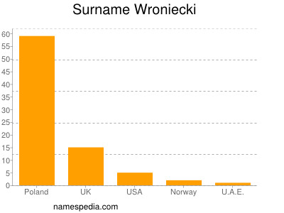 Surname Wroniecki