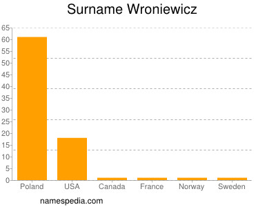 Surname Wroniewicz