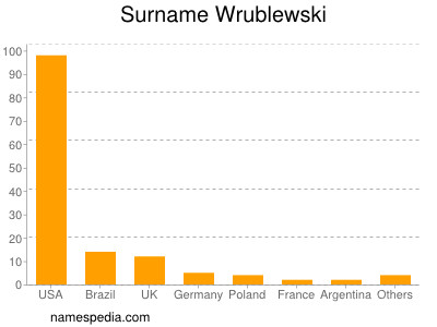 Surname Wrublewski