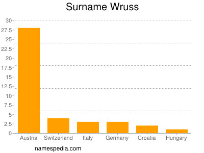 Surname Wruss