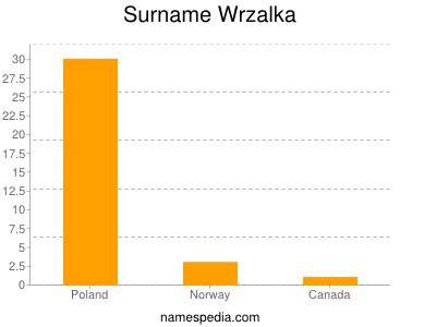 Surname Wrzalka