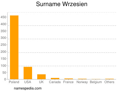 Surname Wrzesien