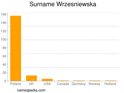 Surname Wrzesniewska