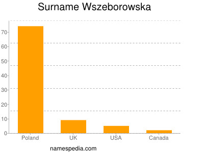 Surname Wszeborowska