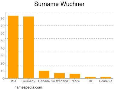 Surname Wuchner