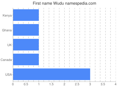 Given name Wudu