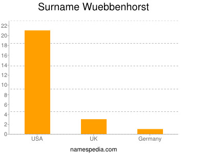 Surname Wuebbenhorst