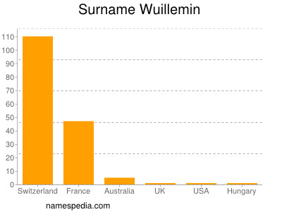 Surname Wuillemin