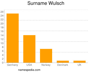 Surname Wulsch