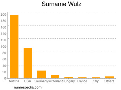 Surname Wulz