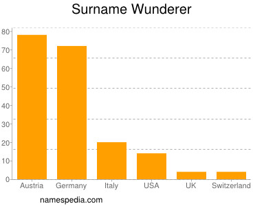 Surname Wunderer
