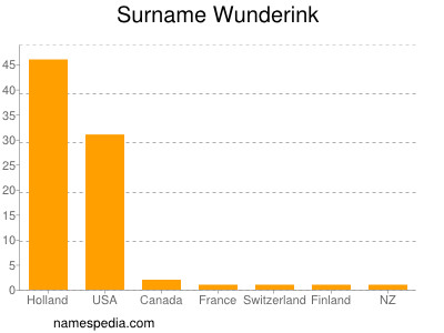 Surname Wunderink