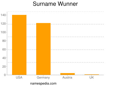 Surname Wunner