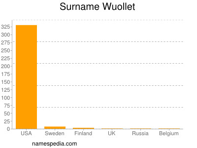 Surname Wuollet