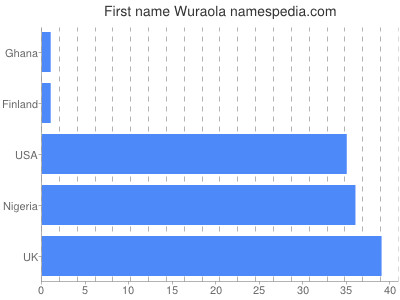 Given name Wuraola