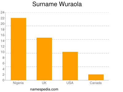 Surname Wuraola
