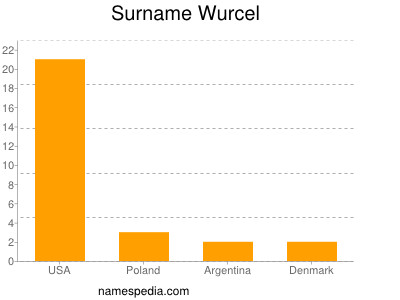 Surname Wurcel
