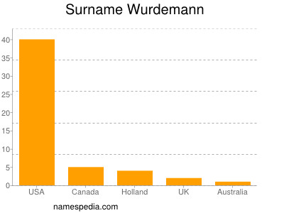 Surname Wurdemann