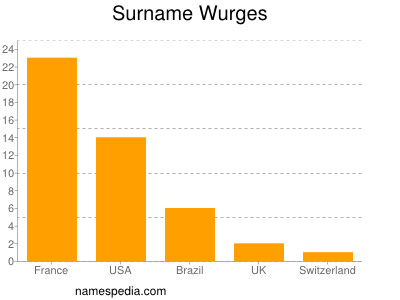 Surname Wurges