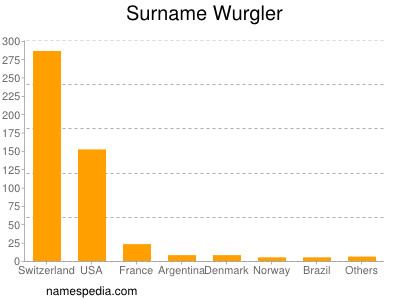 Surname Wurgler