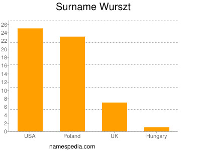 Surname Wurszt