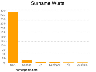 Surname Wurts