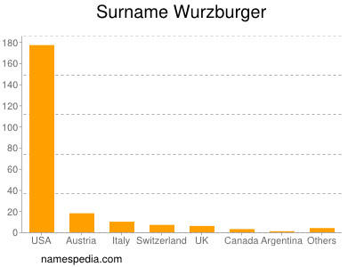 Surname Wurzburger