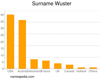 Surname Wuster