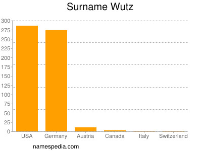 Surname Wutz