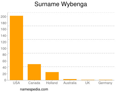 Surname Wybenga