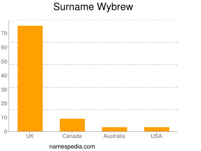 Surname Wybrew