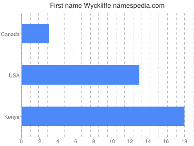 Given name Wyckliffe