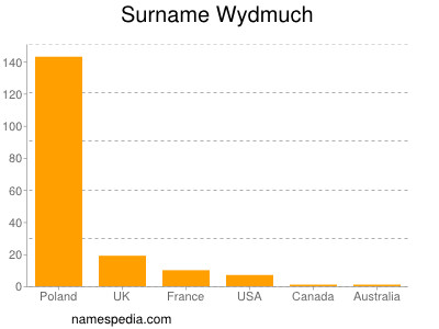 Surname Wydmuch
