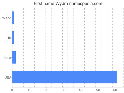 Given name Wydra