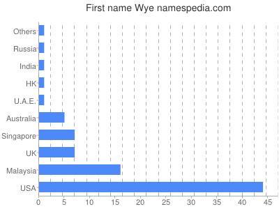 Given name Wye
