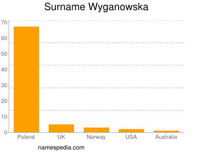 Surname Wyganowska