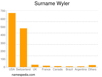Surname Wyler