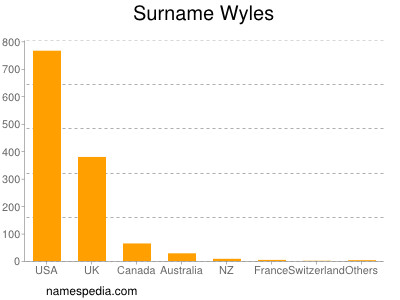 Surname Wyles